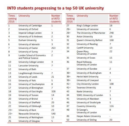 Số học viên của INTO chuyển tiếp vào top 50 trường đại học nước Anh