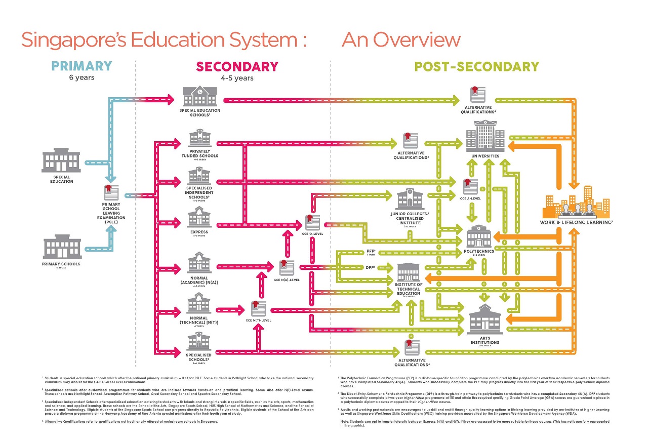Tìm hiểu hệ thống giáo dục Singapore