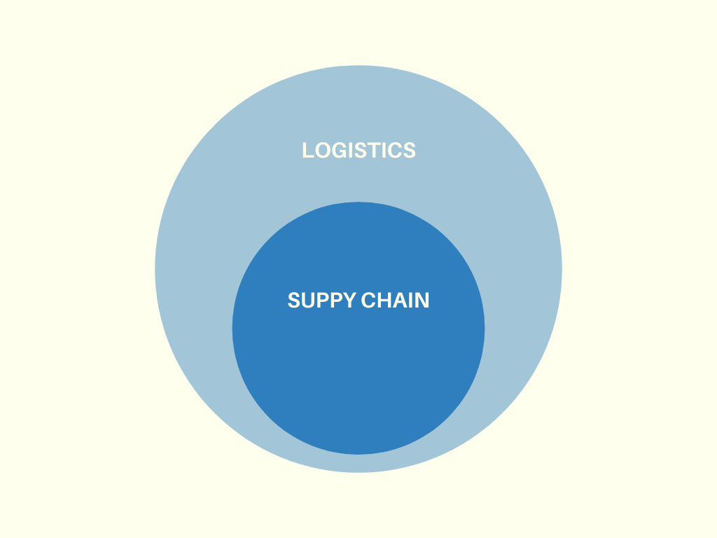Phân biệt logistics và supply chain management