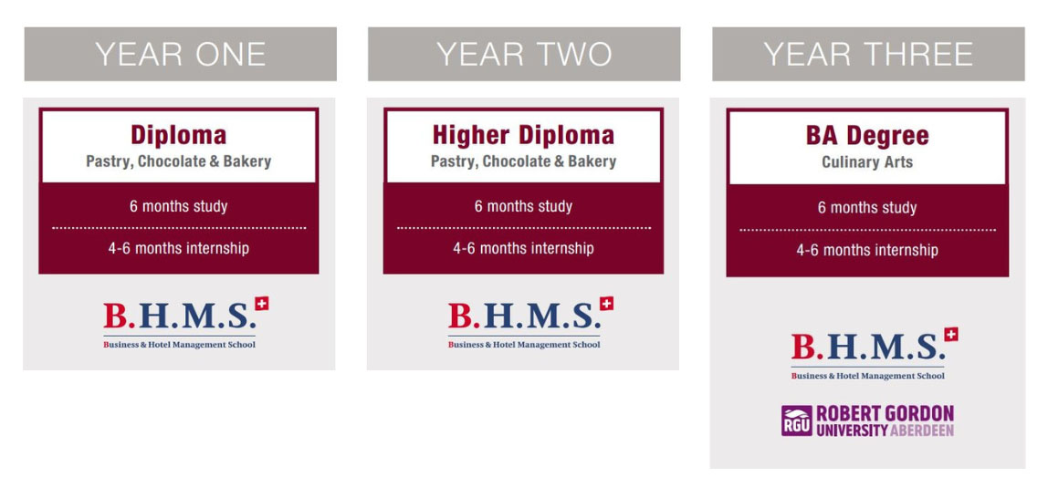 Chương trình Cử nhân Làm bánh Học viện BHMS