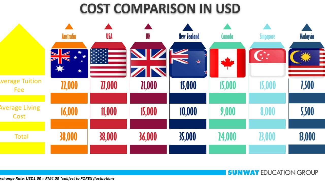 So sánh chi phí học tập tại Malaysia với một số quốc gia. Nguồn: ĐH Sunway