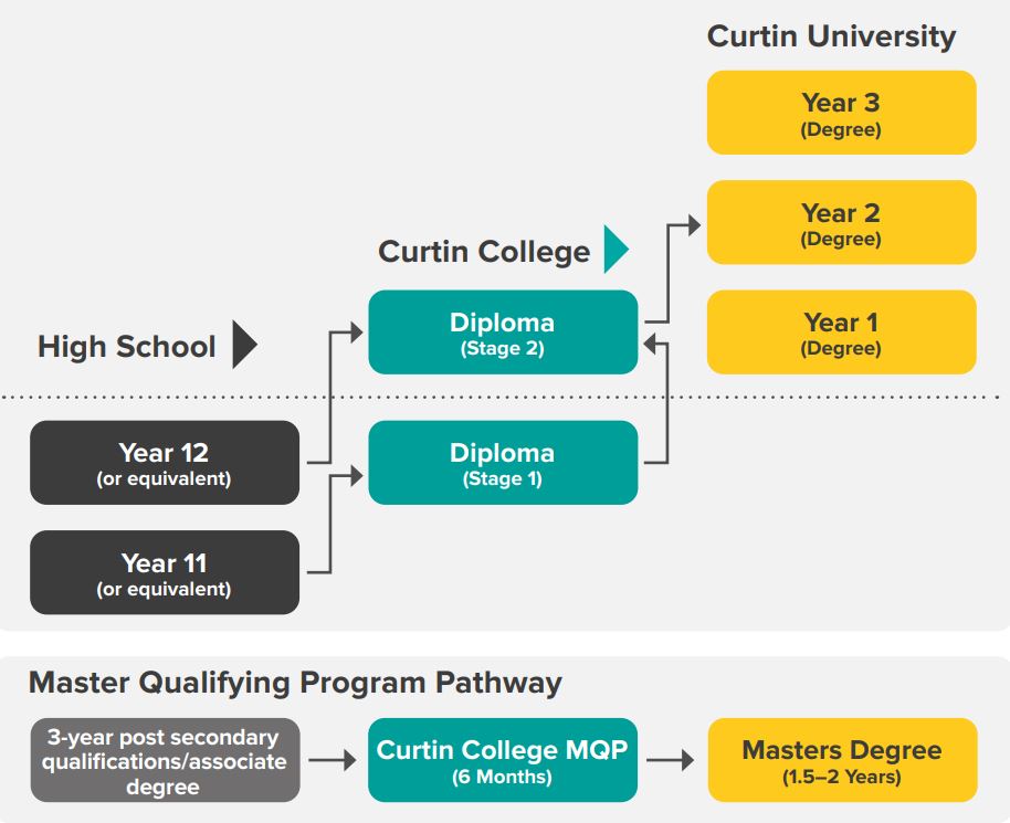 Chương trình dự bị chuyển tiếp Đại học Curtin