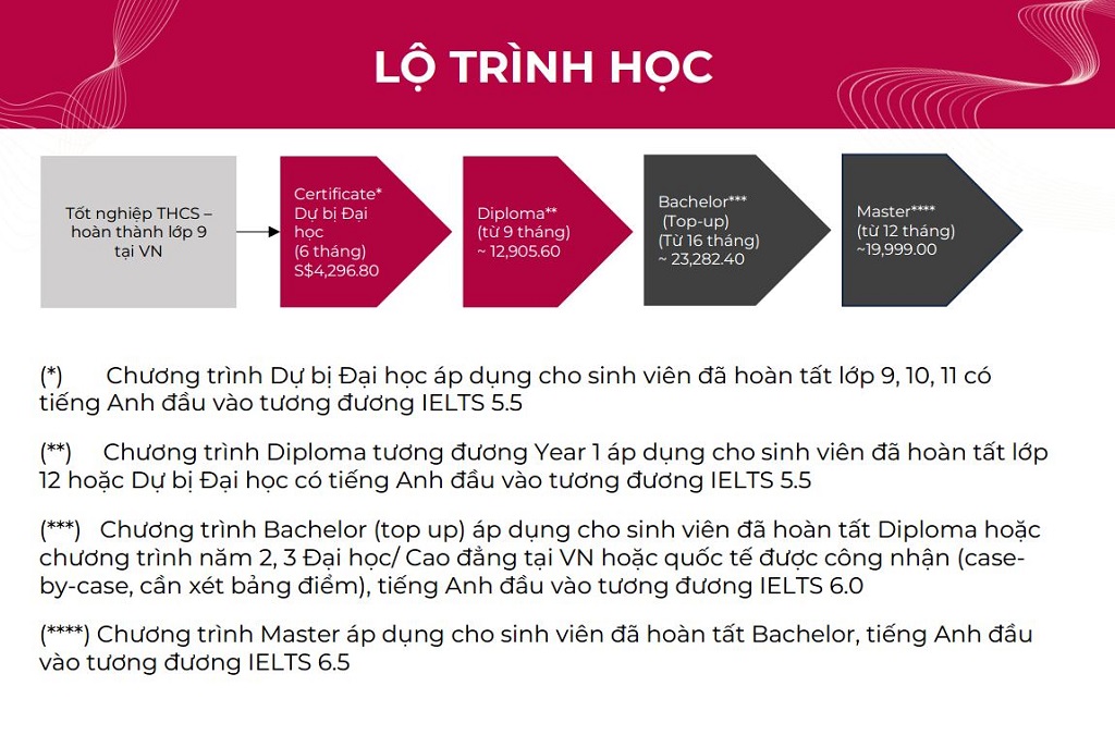 Lộ trình học tại Học viện PSB