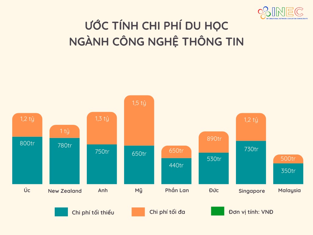 Chi phí du học ngành IT