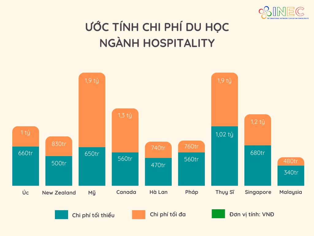 Chi phí du học ngành Quản trị Nhà hàng khách sạn