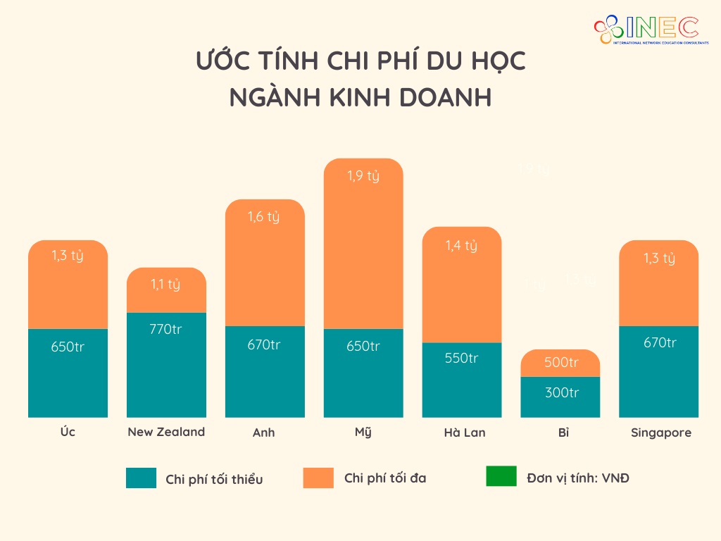 Chi phí du học ngành Kinh doanh