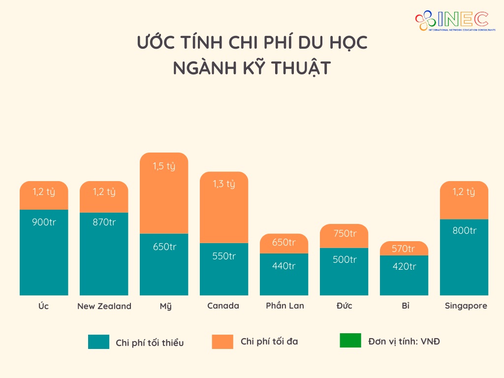 Chi phí du học ngành Kỹ thuật