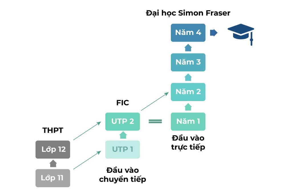 Lộ trình chuyển tiếp FIC vào năm 2 Đại học Simon Fraser cho học sinh lớp 11, 12