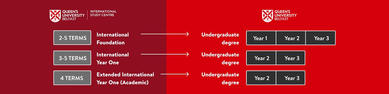 Lộ trình chuyển tiếp Đại học Queen's Belfast