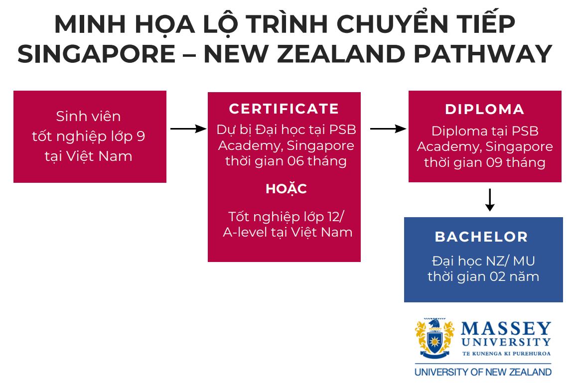 Du học chuyển tiếp New Zealand từ PSB Singapore