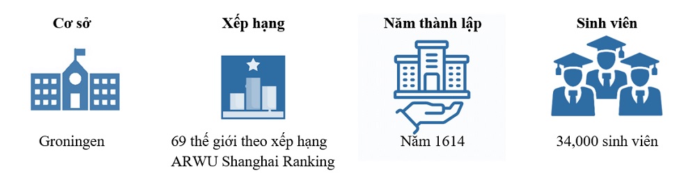 Đại học Groningen Hà Lan