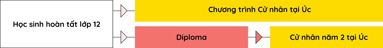 Diploma chuyển tiếp đại học Úc