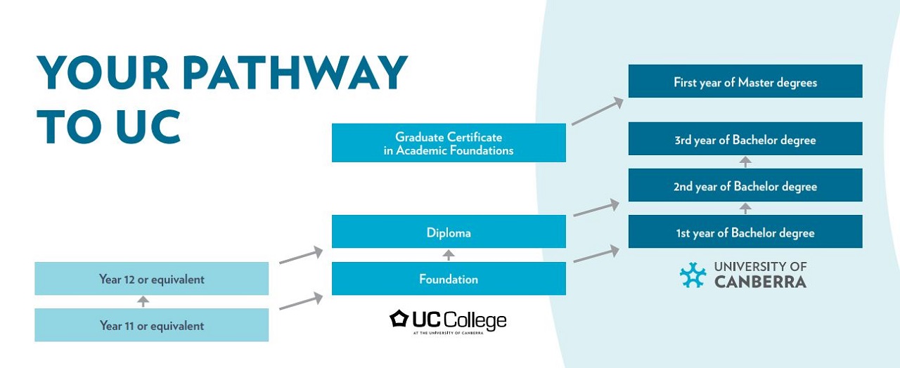 Chương trình đào tạo tại University of Canberra College