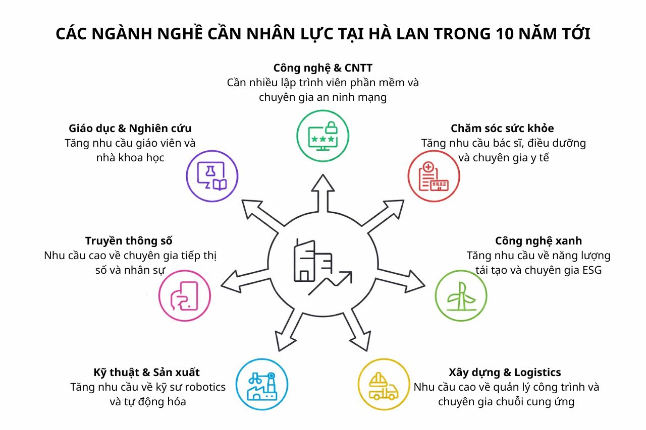 Top ngành nghề cần nhân lực tại Hà Lan